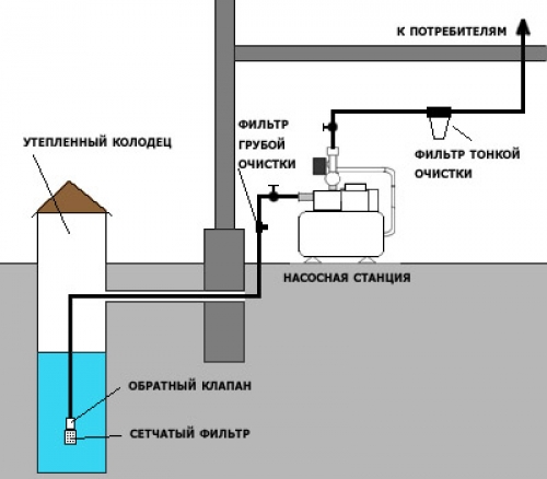 схема водоснабжения дома